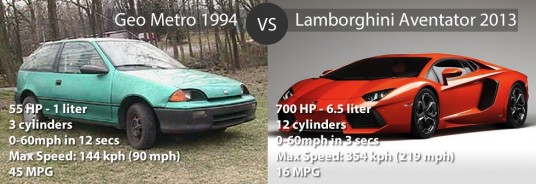 Green Geo Metro 1994 vs. Lamborghini Aventator 2013
