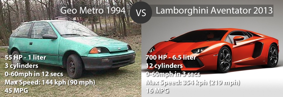 My Geo Metro is as fast as a Lamborghini – Grumo Media